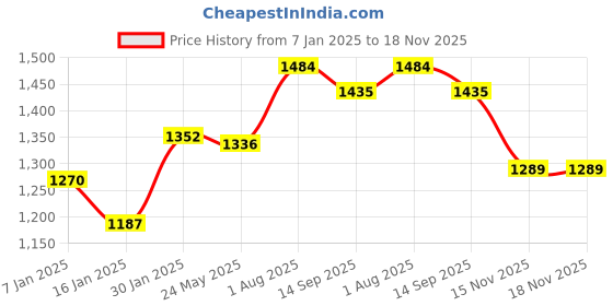 tatacliq.com Styli White Cotton Plain Sweater styli Price History Graph from 7 Jan 2025 to 18 Nov 2025
