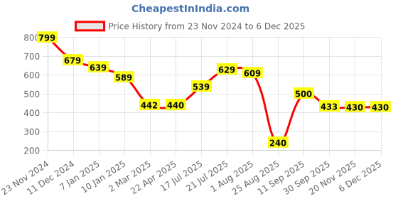 tatacliq.com Styli White Cotton Plain Trousers styli Price History Graph from 23 Nov 2024 to 4 Dec 2025