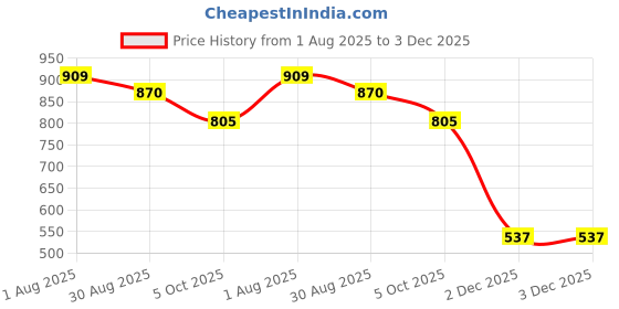 tatacliq.com Styli White Cotton Printed Hoodie styli Price History Graph from 1 Aug 2025 to 2 Dec 2025