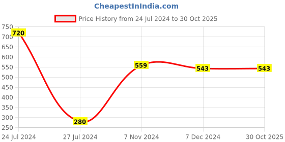 tatacliq.com Styli White Cotton Printed Sweatshirt styli Price History Graph from 24 Jul 2024 to 29 Oct 2025