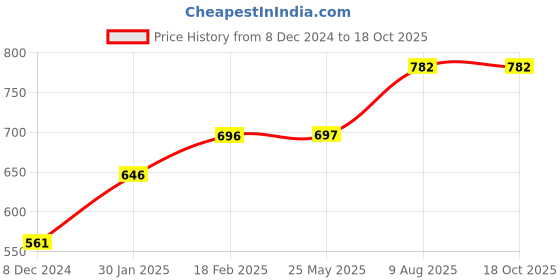tatacliq.com Styli White Cotton Regular Fit A Line Dress styli Price History Graph from 8 Dec 2024 to 18 Oct 2025
