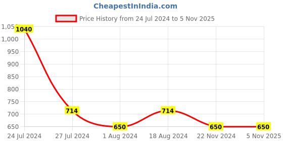 tatacliq.com Styli White Cotton Regular Fit Cargo Shorts styli Price History Graph from 24 Jul 2024 to 4 Nov 2025