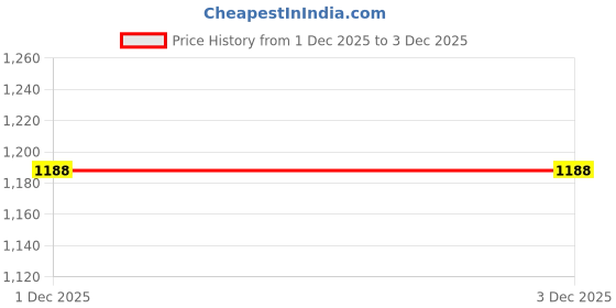 tatacliq.com Styli White Cotton Regular Fit Embroidered Dress styli Price History Graph from 1 Dec 2025 to 3 Dec 2025