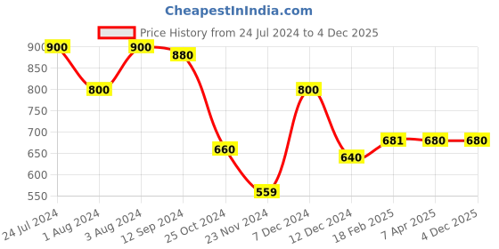 tatacliq.com Styli White Cotton Regular Fit Self Pattern Shirt styli Price History Graph from 24 Jul 2024 to 3 Dec 2025