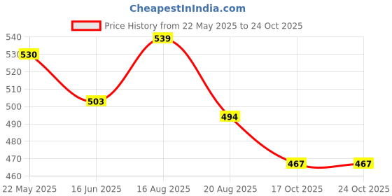 tatacliq.com Styli White Cotton Regular Fit Shirt styli Price History Graph from 22 May 2025 to 23 Oct 2025