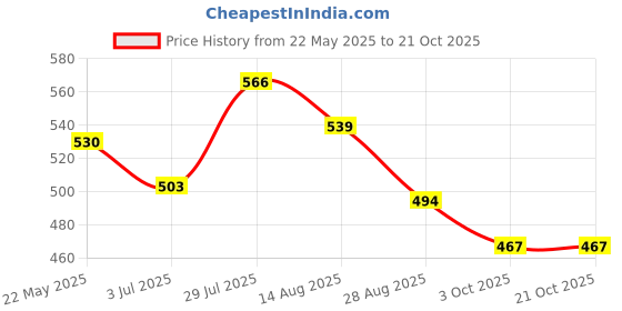 tatacliq.com Styli White Cotton Regular Fit Shirt styli Price History Graph from 22 May 2025 to 21 Oct 2025