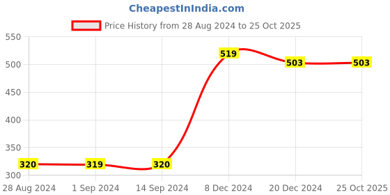 tatacliq.com Styli White Cotton Relaxed Fit Printed T-Shirt styli Price History Graph from 28 Aug 2024 to 24 Oct 2025