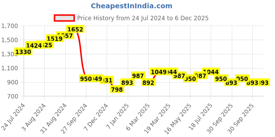 tatacliq.com Styli White Cotton Relaxed Fit Striped Trackpants styli Price History Graph from 24 Jul 2024 to 6 Dec 2025