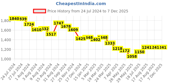 tatacliq.com Styli White Cotton Self Design Midi Dress styli Price History Graph from 24 Jul 2024 to 7 Dec 2025