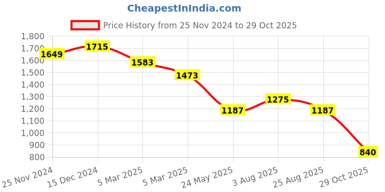 tatacliq.com Styli White Cotton Self Design Midi Dress styli Price History Graph from 25 Nov 2024 to 29 Oct 2025