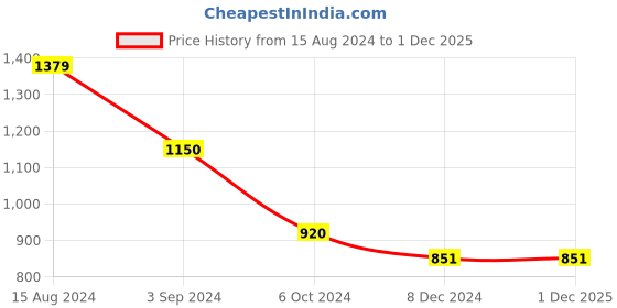 tatacliq.com Styli White Cotton Self Design Schiffli Midi Dress styli Price History Graph from 15 Aug 2024 to 30 Nov 2025