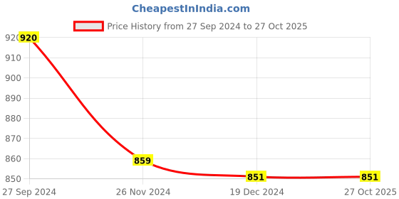 tatacliq.com Styli White Cotton Self Design Schiffli Midi Dress styli Price History Graph from 27 Sep 2024 to 27 Oct 2025