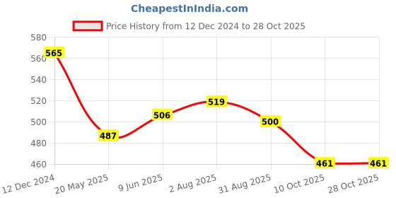 tatacliq.com Styli White Cotton Self Pattern Oversized T-Shirt styli Price History Graph from 12 Dec 2024 to 28 Oct 2025