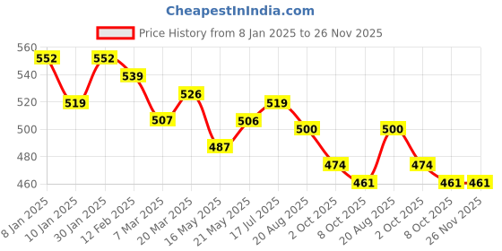 tatacliq.com Styli White Cotton Self Pattern Oversized T-Shirt styli Price History Graph from 8 Jan 2025 to 26 Nov 2025