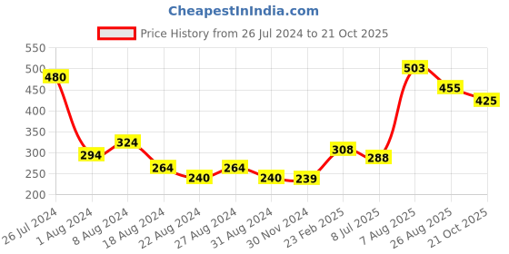 tatacliq.com Styli White Cotton T-Shirt styli Price History Graph from 26 Jul 2024 to 21 Oct 2025