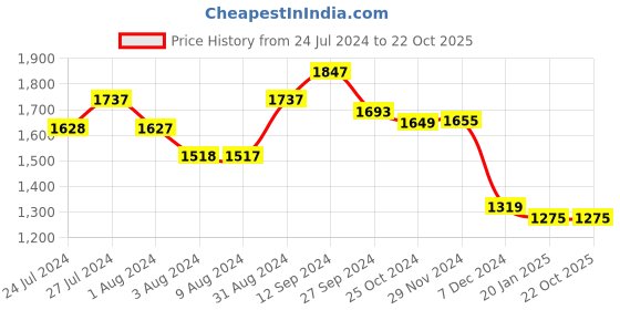 tatacliq.com Styli White Embroidered Maxi Dress styli Price History Graph from 24 Jul 2024 to 22 Oct 2025