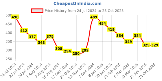 tatacliq.com Styli White Embroidered Oversized T-Shirt styli Price History Graph from 24 Jul 2024 to 23 Oct 2025