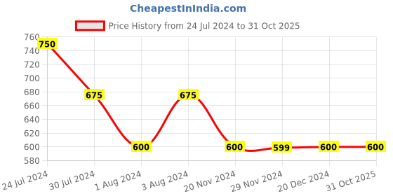 tatacliq.com Styli White Floral Print Maxi Dress styli Price History Graph from 24 Jul 2024 to 30 Oct 2025