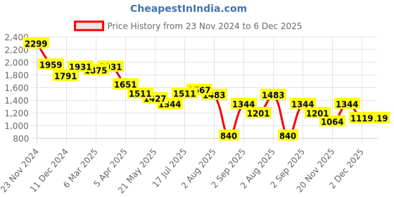 tatacliq.com Styli White Maxi Jumpsuit styli Price History Graph from 23 Nov 2024 to 5 Dec 2025