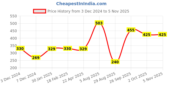 tatacliq.com Styli White Over Sized Printed T-Shirt styli Price History Graph from 3 Dec 2024 to 3 Nov 2025