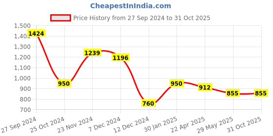 tatacliq.com Styli White Oversized Printed Co-Ord Set styli Price History Graph from 27 Sep 2024 to 31 Oct 2025
