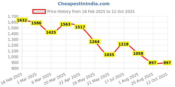 tatacliq.com Styli White Oversized Printed Co-Ord Set styli Price History Graph from 18 Feb 2025 to 12 Oct 2025
