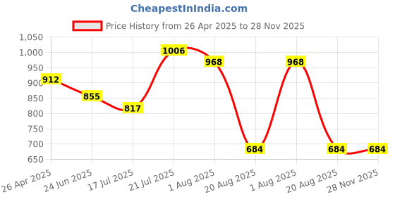 tatacliq.com Styli White Oversized Printed Co-Ord Set styli Price History Graph from 26 Apr 2025 to 27 Nov 2025