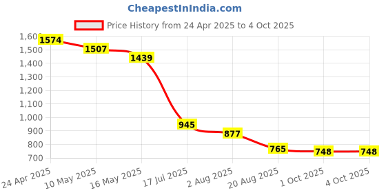 tatacliq.com Styli White Oversized Printed Co-Ord Set styli Price History Graph from 24 Apr 2025 to 4 Oct 2025