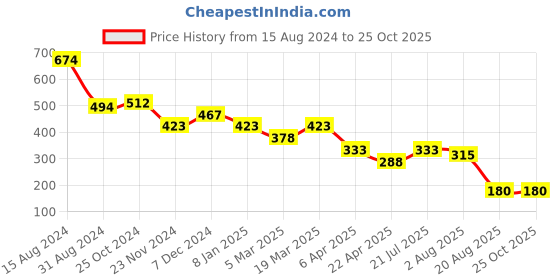 tatacliq.com Styli White Oversized T-Shirt styli Price History Graph from 15 Aug 2024 to 25 Oct 2025