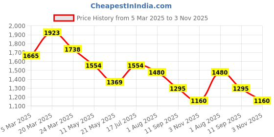 tatacliq.com Styli White Plain A-Line Dress styli Price History Graph from 5 Mar 2025 to 3 Nov 2025