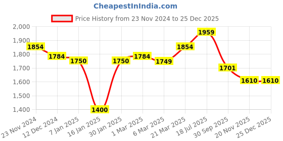tatacliq.com Styli White Plain Blazer styli Price History Graph from 23 Nov 2024 to 25 Dec 2025