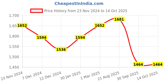 tatacliq.com Styli White Plain Blazer styli Price History Graph from 23 Nov 2024 to 14 Oct 2025