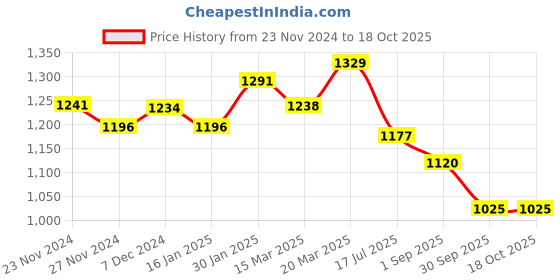 tatacliq.com Styli White Plain Maxi Dress styli Price History Graph from 23 Nov 2024 to 18 Oct 2025