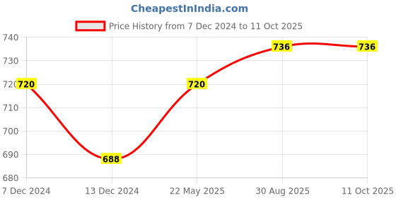 tatacliq.com Styli White Plain Pullover styli Price History Graph from 7 Dec 2024 to 11 Oct 2025