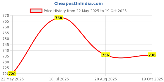 tatacliq.com Styli White Plain Pullover styli Price History Graph from 22 May 2025 to 18 Oct 2025