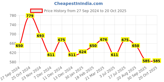 tatacliq.com Styli White Plain Sweater styli Price History Graph from 27 Sep 2024 to 17 Oct 2025