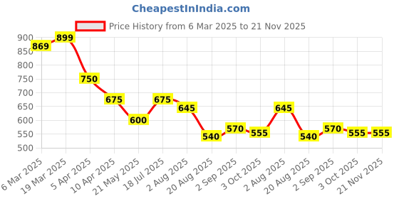 tatacliq.com Styli White Plain Trouser styli Price History Graph from 6 Mar 2025 to 20 Nov 2025