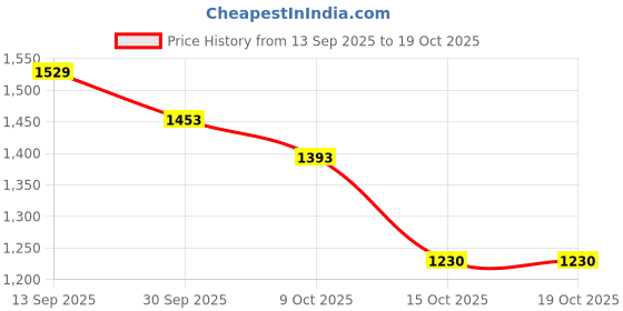 tatacliq.com Styli White Polyester Printed A-Line Dress styli Price History Graph from 13 Sep 2025 to 18 Oct 2025