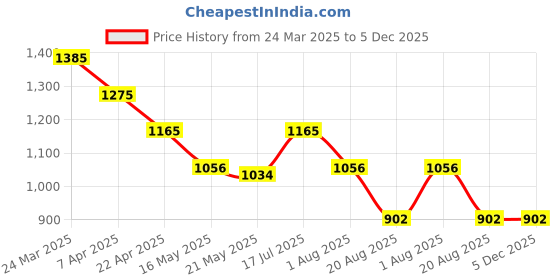 tatacliq.com Styli White Printed Dress styli Price History Graph from 24 Mar 2025 to 5 Dec 2025