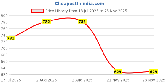 tatacliq.com Styli White Printed Sweatshirt styli Price History Graph from 13 Jul 2025 to 22 Nov 2025