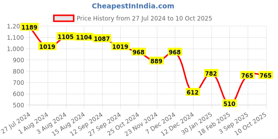 tatacliq.com Styli White Printed Tote Bag styli Price History Graph from 27 Jul 2024 to 10 Oct 2025