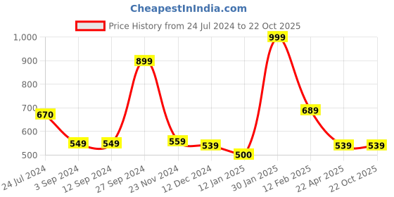 tatacliq.com Styli White Quilted Satchel Handbag styli Price History Graph from 24 Jul 2024 to 22 Oct 2025