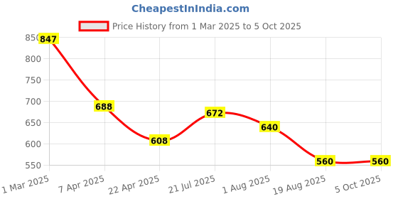 tatacliq.com Styli White Quilted Sling Handbag styli Price History Graph from 1 Mar 2025 to 4 Oct 2025