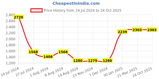 tatacliq.com Styli White Regular Fit Blazer styli Price History Graph from 24 Jul 2024 to 23 Oct 2025