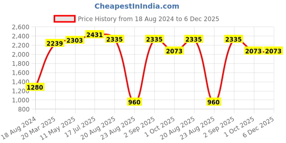 tatacliq.com Styli White Regular Fit Blazer styli Price History Graph from 18 Aug 2024 to 5 Dec 2025