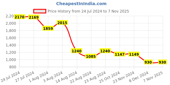 tatacliq.com Styli White Regular Fit Blazers styli Price History Graph from 24 Jul 2024 to 7 Nov 2025