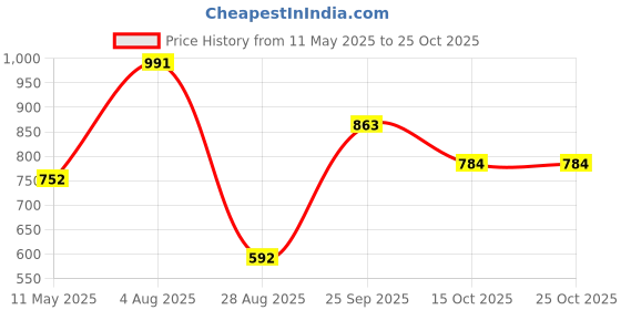 tatacliq.com Styli White Regular Fit Bodycon Dress styli Price History Graph from 11 May 2025 to 25 Oct 2025