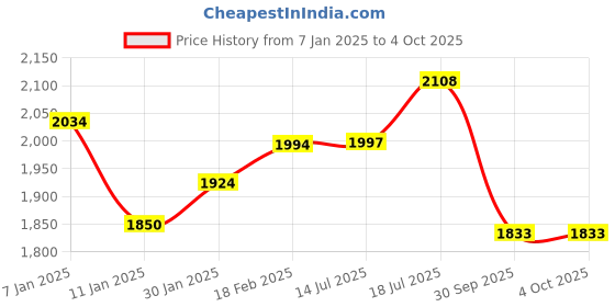 tatacliq.com Styli White Regular Fit Colour Block Bomber Jacket styli Price History Graph from 7 Jan 2025 to 4 Oct 2025