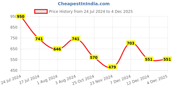 tatacliq.com Styli White Regular Fit Cotton Shirt styli Price History Graph from 24 Jul 2024 to 3 Dec 2025