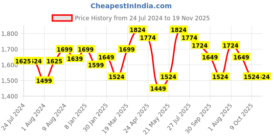 tatacliq.com Styli White Regular Fit Midi Dress styli Price History Graph from 24 Jul 2024 to 19 Nov 2025